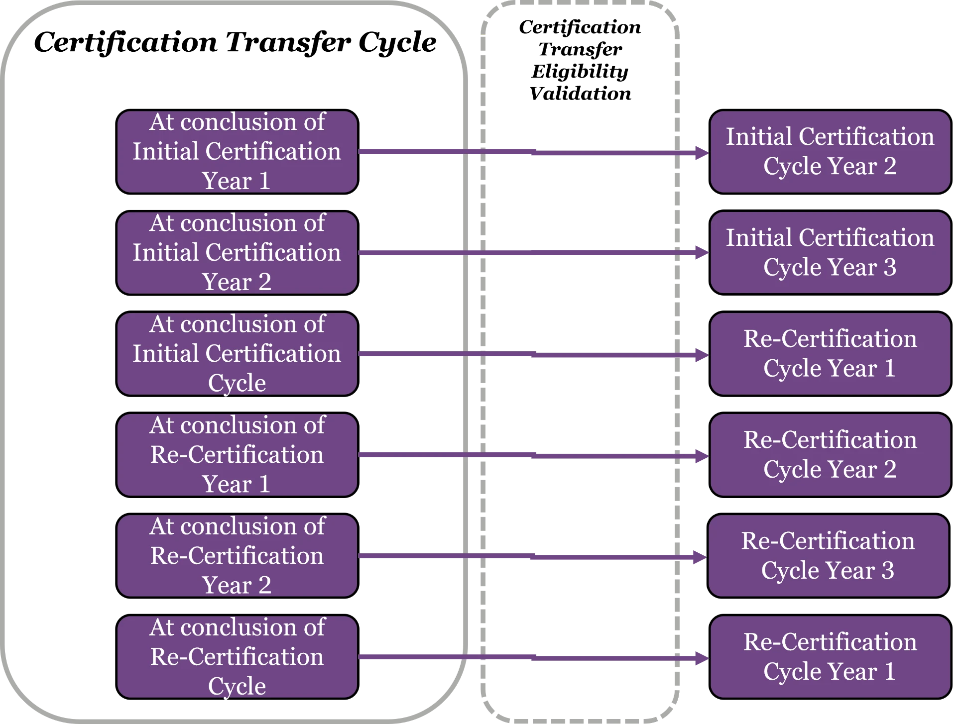 Certificate Transfer cycle diagram