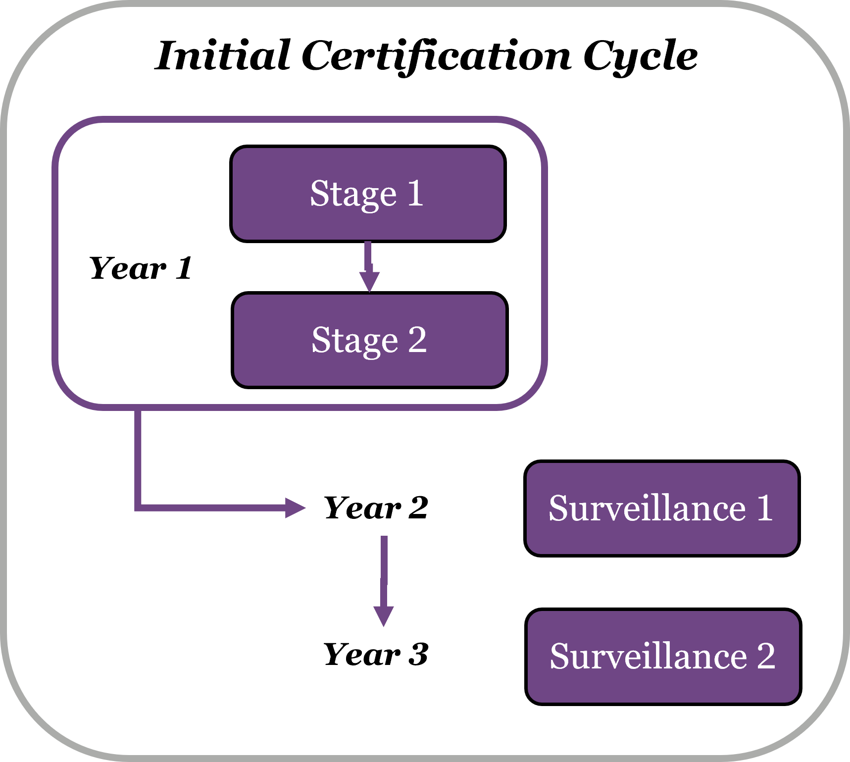 Initial Certification cycle diagram